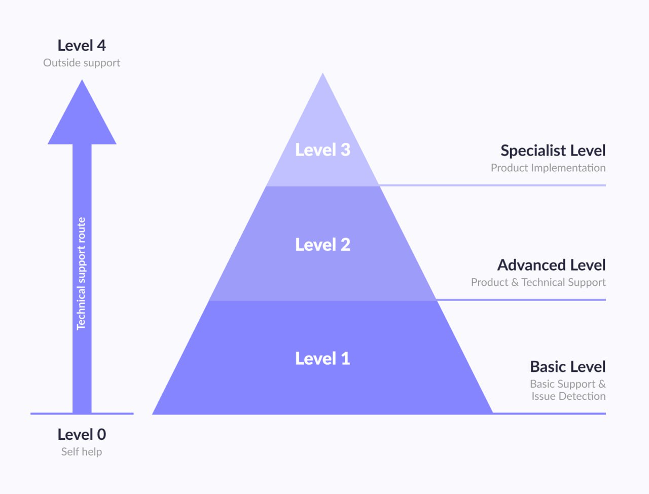 A pyramid depicting risk and risk management with three levels, symbolizing different degrees of risk and strategies to mitigate them.